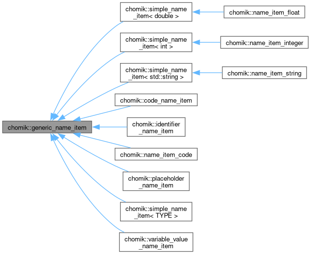 Inheritance graph